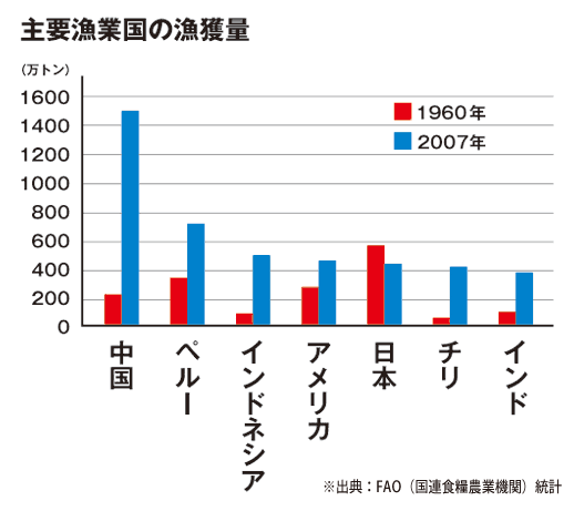 主要漁業国の漁獲量